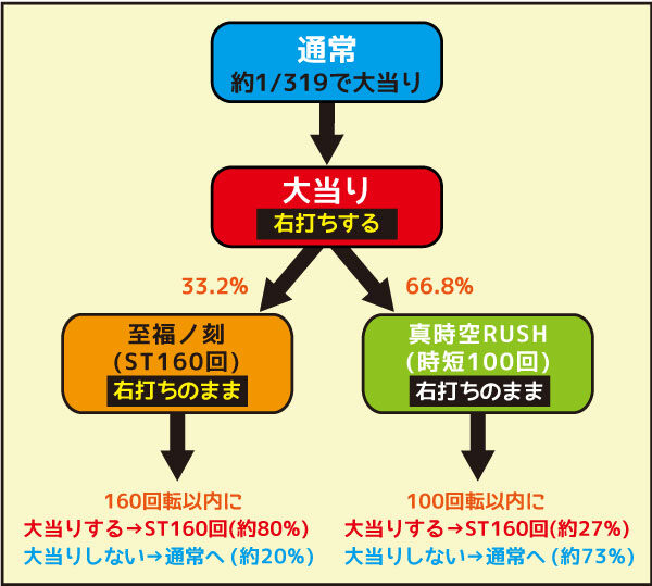P牙狼 冴島鋼牙 ゲームフロー