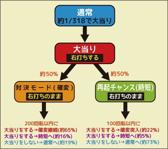 CR巨人の星～情熱の炎～ ゲームフロー
