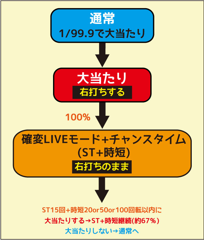 Pピンク・レディー 甘デジ ゲームフロー