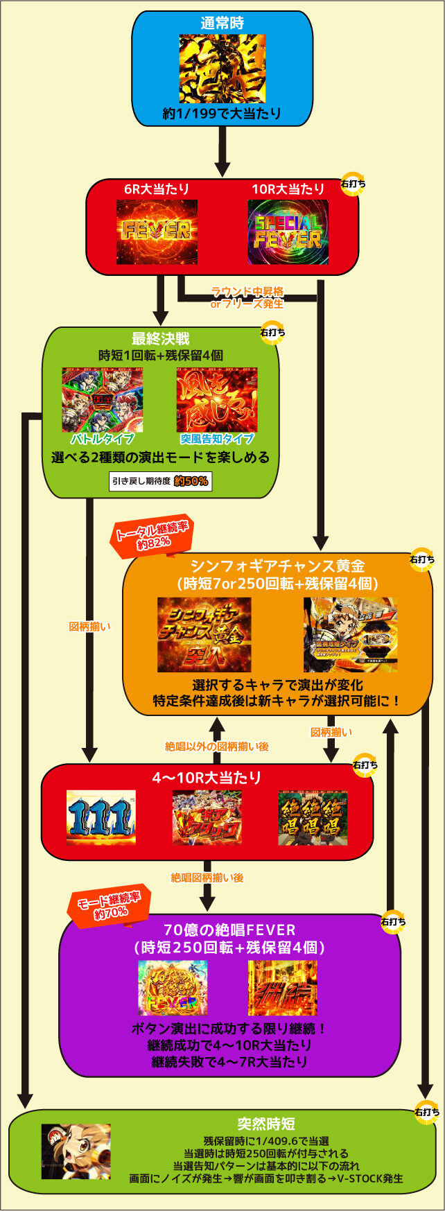 Pフィーバー戦姫絶唱シンフォギア3黄金絶唱 ゲームフロー