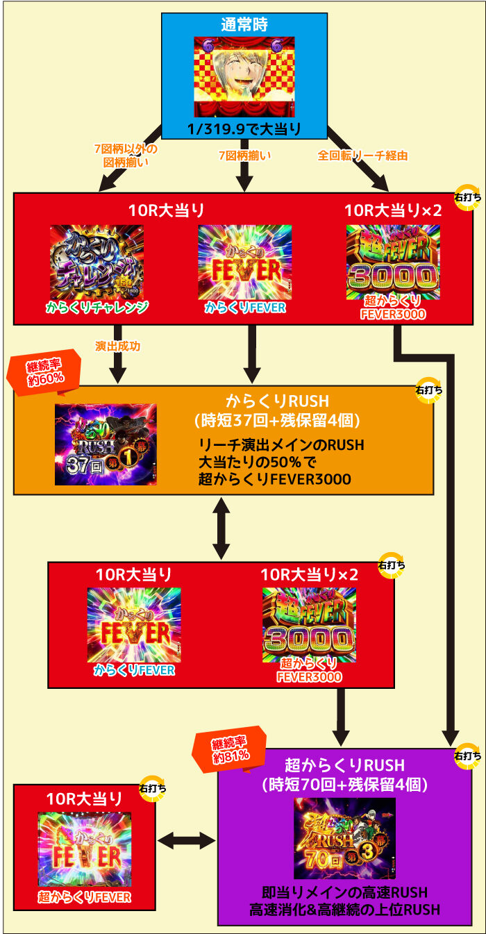 Pフィーバーからくりサーカス ゲームフロー