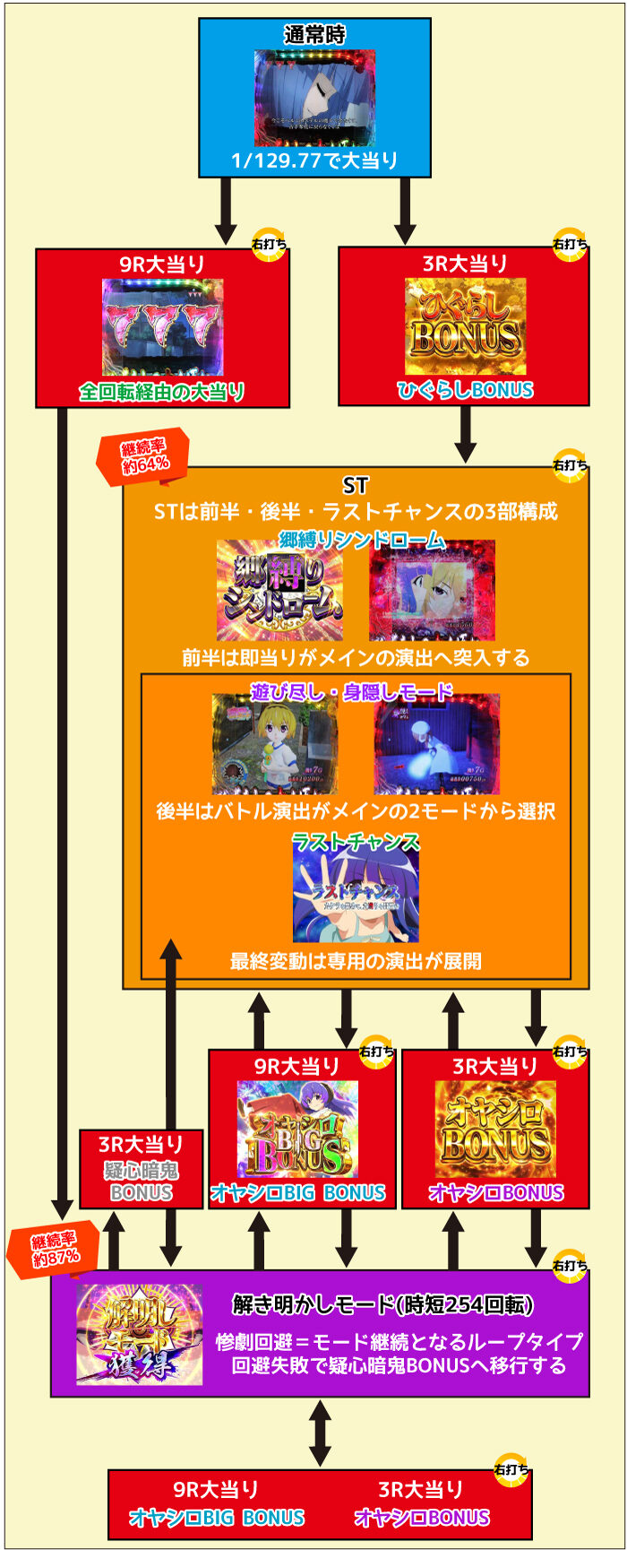 Pひぐらしのなく頃に～蕾～ ゲームフロー