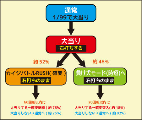 ＣＲ弾球黙示録カイジ3 WXA ゲームフロー