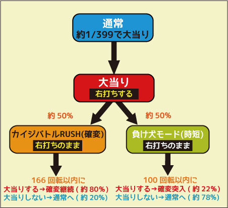 ＣＲ弾球黙示録カイジ3 WXA ゲームフロー