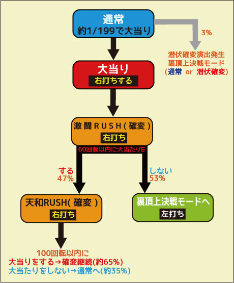 CR雀鬼~桜井章一伝説~Light ver. ゲームフロー