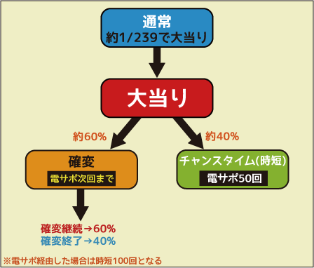 CRスーパー海物語 IN JAPAN 239バージョン ゲームフロー
