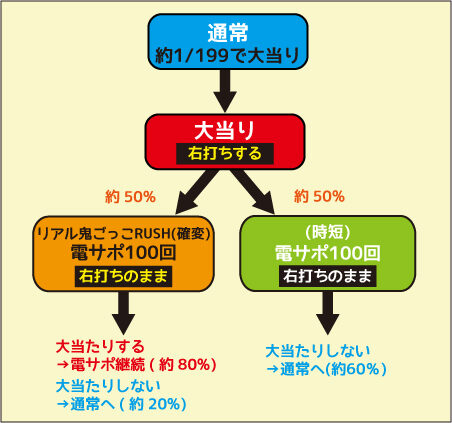 パチンコCRリアル鬼ごっこ 199ver. ゲームフロー