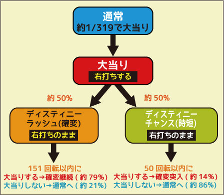 CRテイルズ オブ デスティニー～剣に導かれし最終決戦～ M3-KE ゲームフロー
