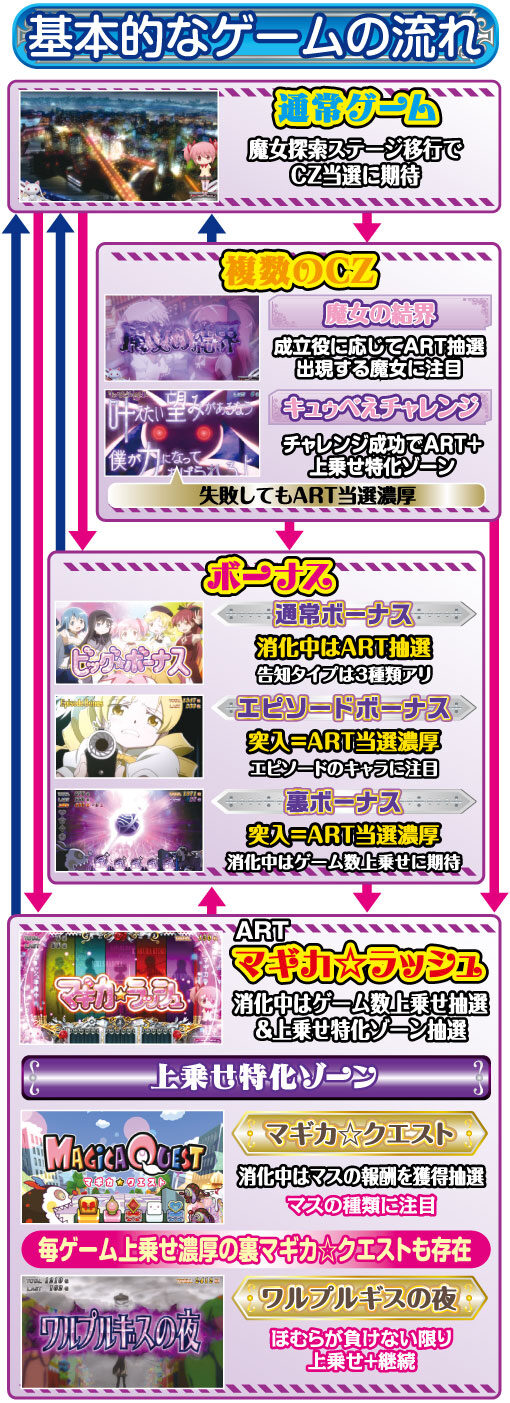 SLOT魔法少女まどか☆マギカ2 ゲームフロー