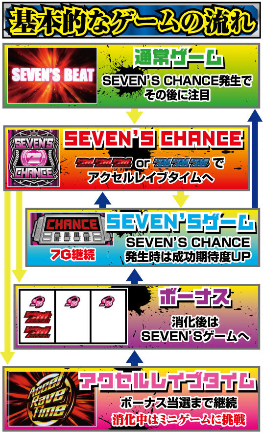 セブンスビート ゲームフロー