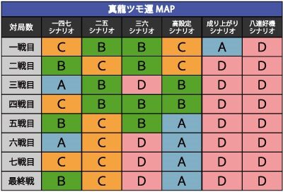麻雀格闘倶楽部 参 真龍ロード中のシナリオ抽選