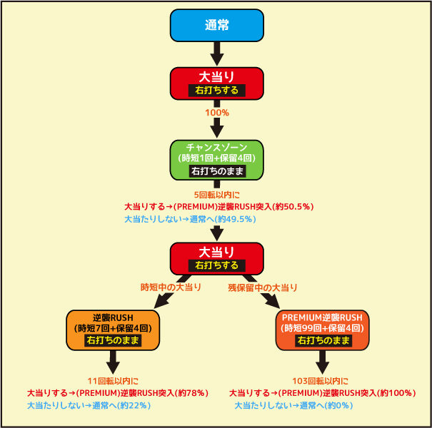 Pフィーバー機動戦士ガンダム 逆襲のシャア ゲームフロー