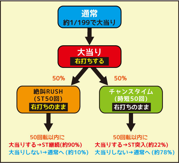 Pおばけらんど怪XA ゲームフロー