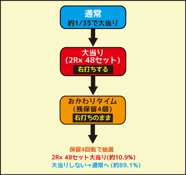 Pすしざんまい極上5700 ゲームフロー