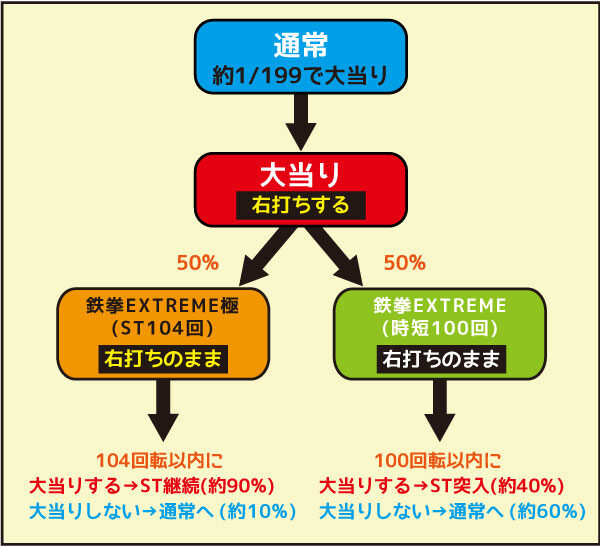 P鉄拳 極 ゲームフロー