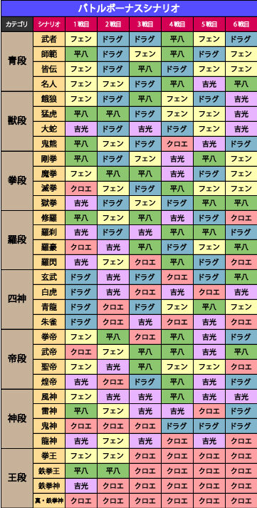パチスロ鉄拳4 バトルボーナスシナリオについて