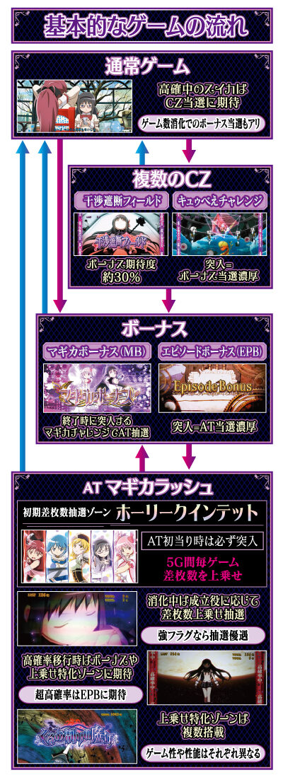 SLOT劇場版魔法少女まどか☆マギカ[新編]叛逆の物語 ゲームフロー